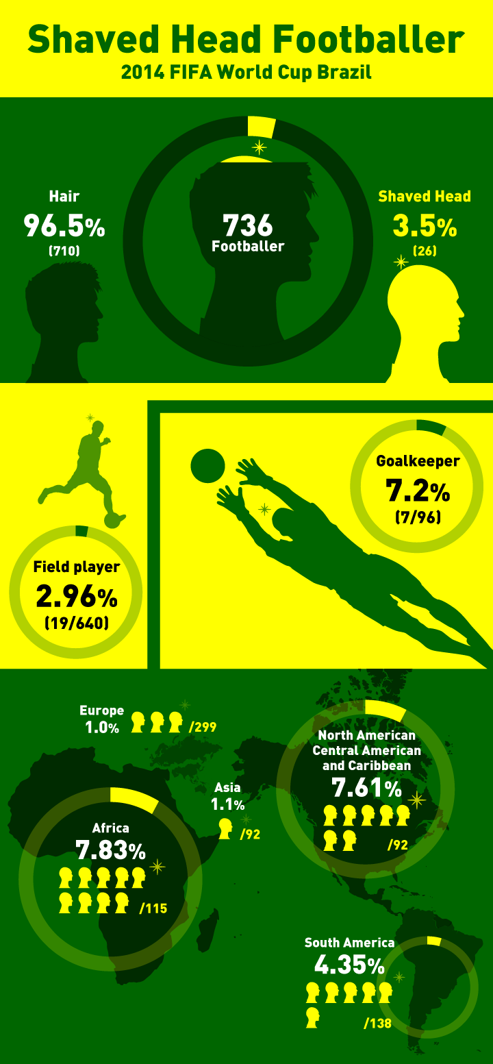 2014ブラジルワールドカップのスキンヘッド選手のインフォグラフィック